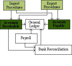 Accounting Flow Chart